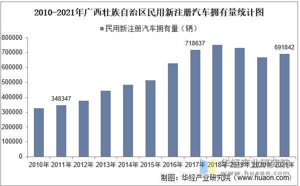 2010-2021年广西壮族自治区民用新注册汽车拥有量统计图