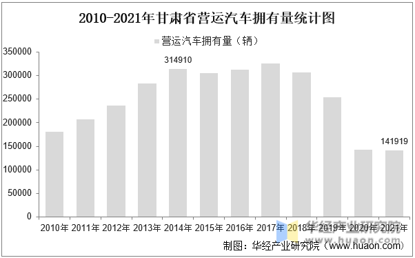 2010-2021年甘肃省营运汽车拥有量统计图