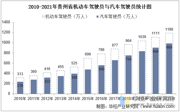 2010-2021年贵州省机动车驾驶员与汽车驾驶员统计图