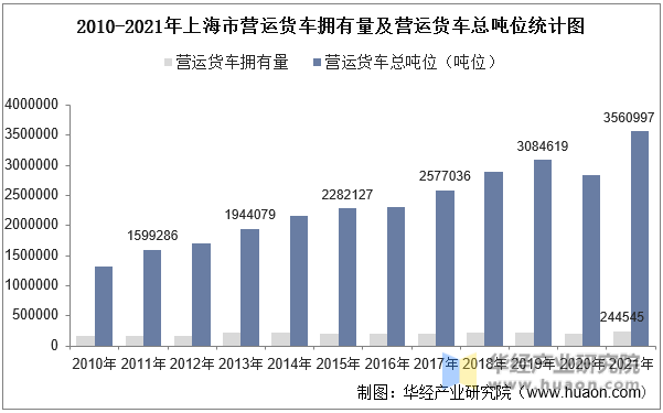 2010-2021年上海市营运货车拥有量及营运货车总吨位统计图