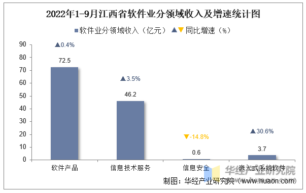 2022年1-9月江西省软件业分领域收入及增速统计图