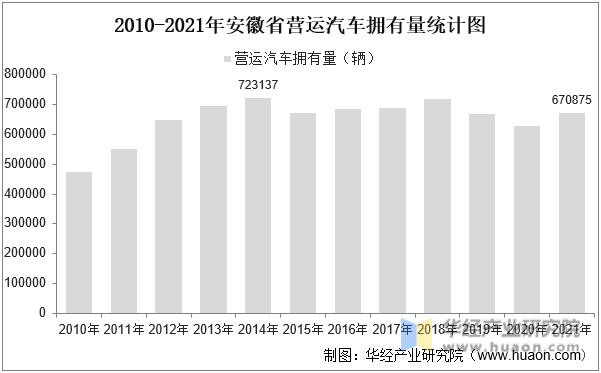2010-2021年安徽省营运汽车拥有量统计图