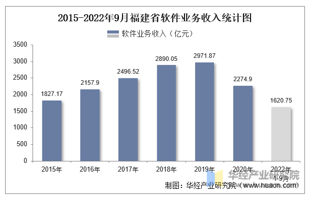 2015-2022年9月福建省软件业务收入统计图