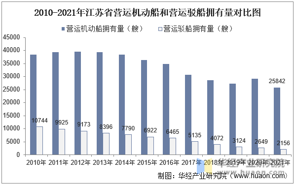 2010-2021年江苏省营运机动船和营运驳船拥有量对比图