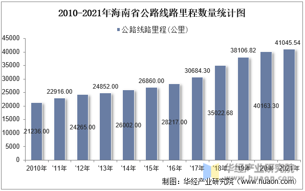 2010-2021年海南省公路线路里程数量统计图