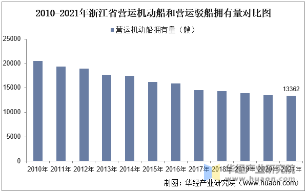 2010-2021年浙江省营运机动船和营运驳船拥有量对比图