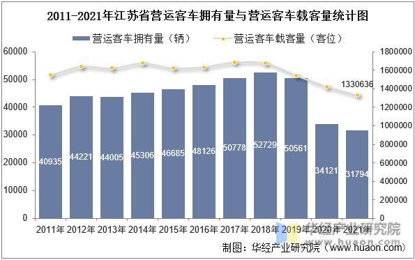 2011-2021年江苏省营运客车拥有量与营运客车载客量统计图
