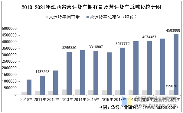 2010-2021年江西省营运货车拥有量及营运货车总吨位统计图
