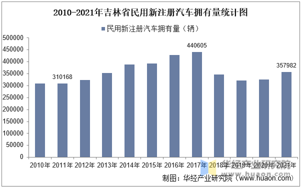2010-2021年吉林省民用新注册汽车拥有量统计图