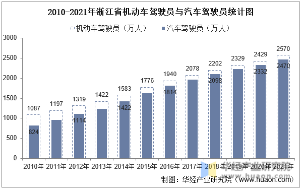 2010-2021年浙江省机动车驾驶员与汽车驾驶员统计图