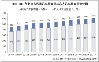 2021年北京市民用汽车、机动车驾驶员及营运车辆数量统计