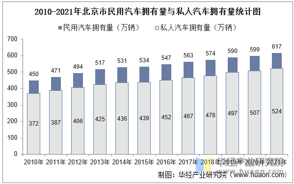 2010-2021年北京市民用汽车拥有量与私人汽车拥有量统计图