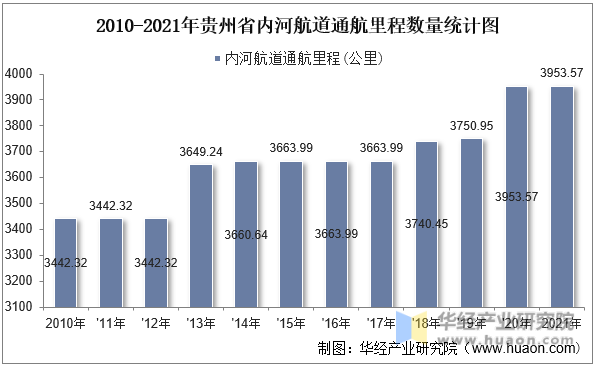 2010-2021年贵州省内河航道通航里程数量统计图
