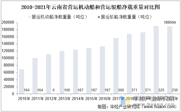 2010-2021年云南省营运机动船和营运驳船净载重量对比图