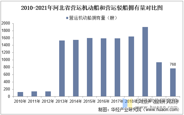 2010-2021年河北省营运机动船和营运驳船拥有量对比图
