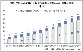 2021年西藏自治区民用汽车、机动车驾驶员及营运车辆数量统计