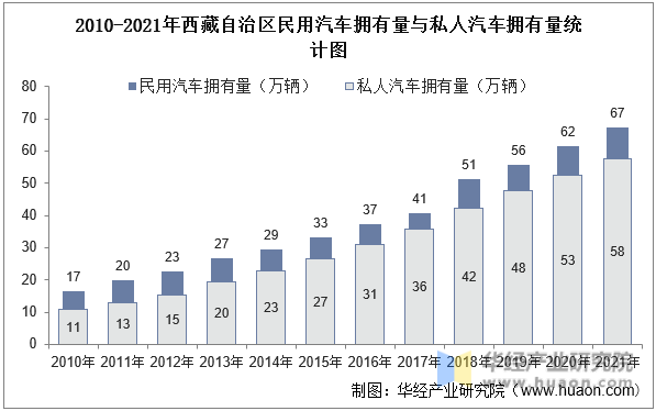 2010-2021年西藏自治区民用汽车拥有量与私人汽车拥有量统计图