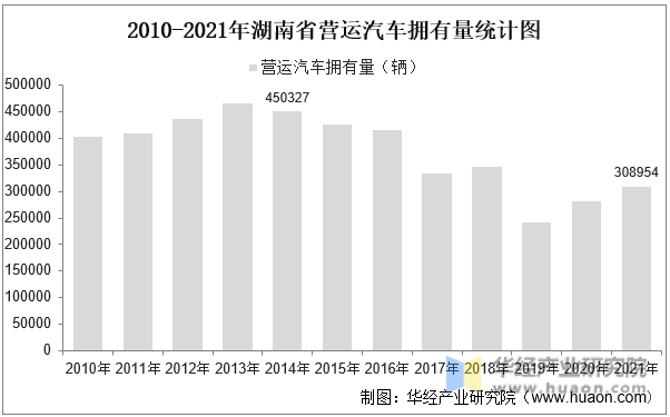 2010-2021年湖南省营运汽车拥有量统计图