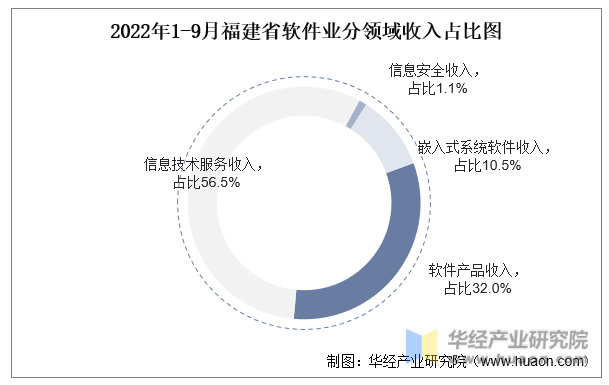 2022年1-9月福建省软件业分领域收入占比图
