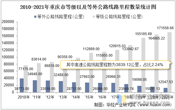 2010-2021年重庆市等级以及等外公路线路里程数量统计图