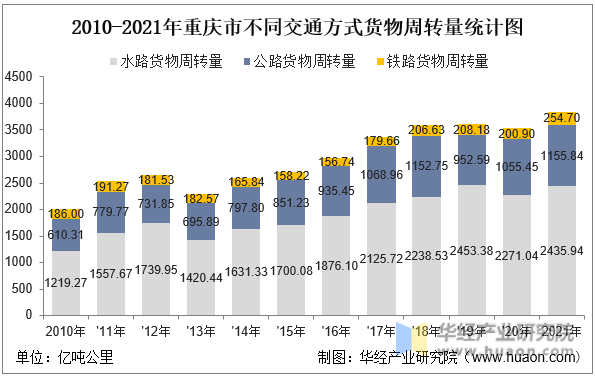 2010-2021年重庆市不同交通方式货物周转量统计图