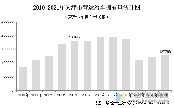 2010-2021年天津市营运汽车拥有量统计图