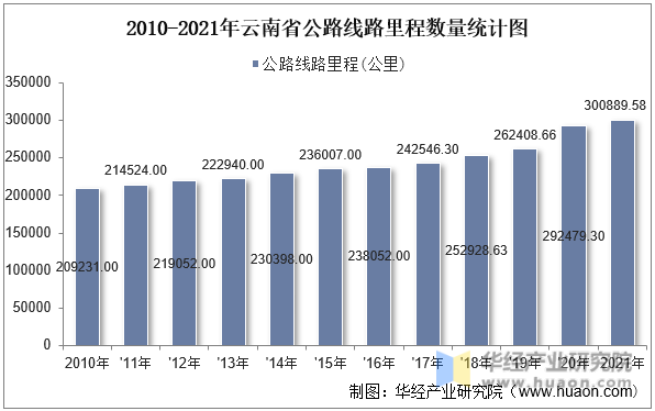 2010-2021年云南省公路线路里程数量统计图