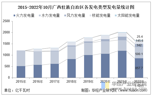 2015-2022年10月广西壮族自治区各发电类型发电量统计图