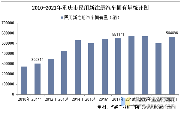 2010-2021年重庆市民用新注册汽车拥有量统计图