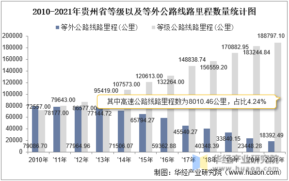 2010-2021年贵州省等级以及等外公路线路里程数量统计图