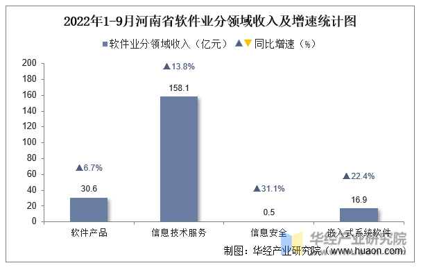 2022年1-9月河南省软件业分领域收入及增速统计图