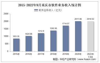 2022年1-9月重庆市软件业业务收入及信息安全收入统计