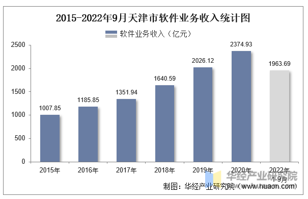 2015-2022年9月天津市软件业务收入统计图