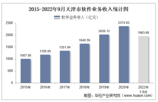 2022年1-9月天津市软件业业务收入及信息安全收入统计