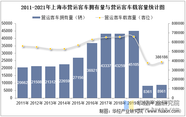 2011-2021年上海市营运客车拥有量与营运客车载客量统计图