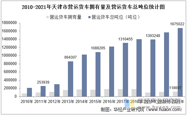 2010-2021年天津市营运货车拥有量及营运货车总吨位统计图