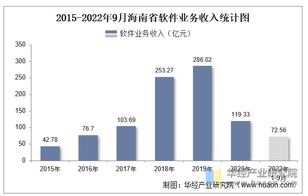 2015-2022年9月海南省软件业务收入统计图