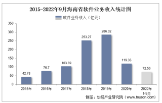 2022年1-9月海南省软件业业务收入及信息安全收入统计