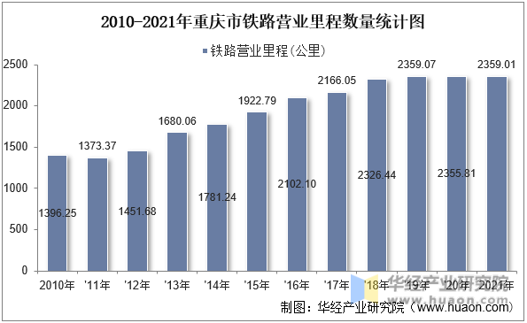 2010-2021年重庆市铁路营业里程数量统计图