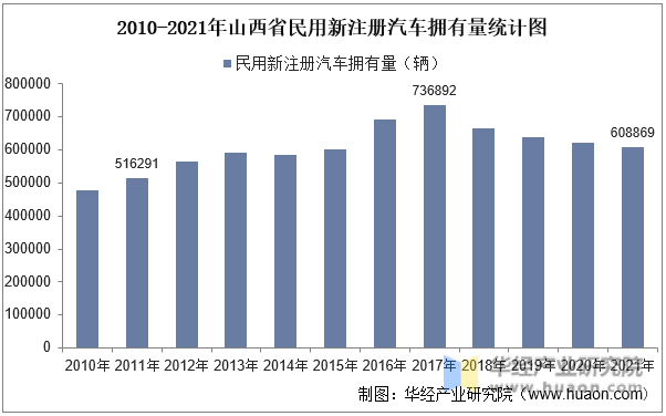 2010-2021年山西省民用新注册汽车拥有量统计图