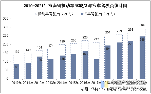 2010-2021年海南省机动车驾驶员与汽车驾驶员统计图