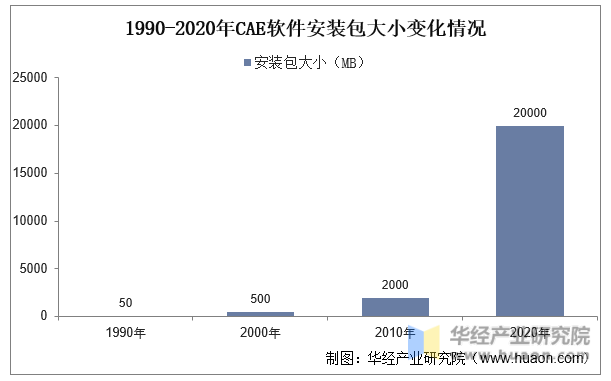 1990-2020年CAE软件安装包大小变化情况