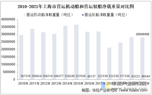 2010-2021年上海市营运机动船和营运驳船净载重量对比图
