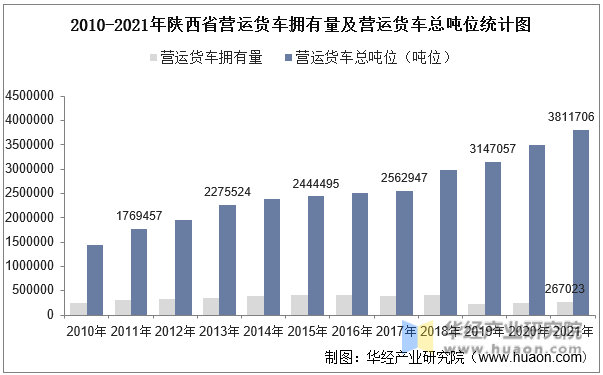 2010-2021年陕西省营运货车拥有量及营运货车总吨位统计图