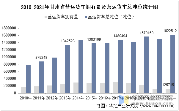 2010-2021年甘肃省营运货车拥有量及营运货车总吨位统计图