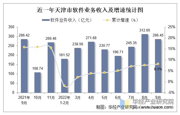 近一年天津市软件业务收入及增速统计图