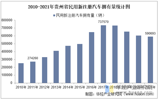 2010-2021年贵州省民用新注册汽车拥有量统计图