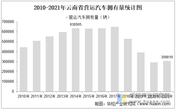 2010-2021年云南省营运汽车拥有量统计图