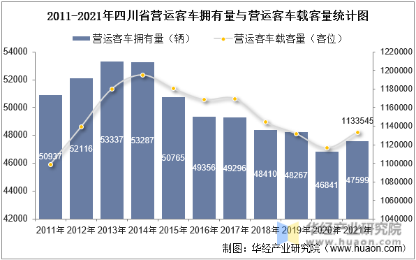 2011-2021年四川省营运客车拥有量与营运客车载客量统计图