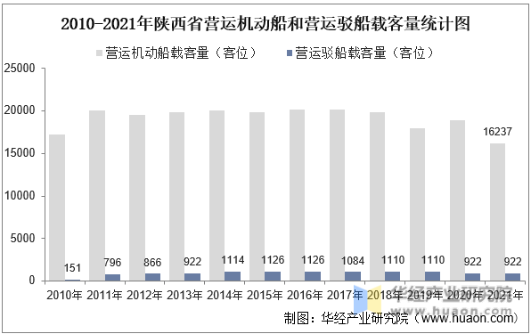 2010-2021年陕西省营运机动船和营运驳船载客量统计图